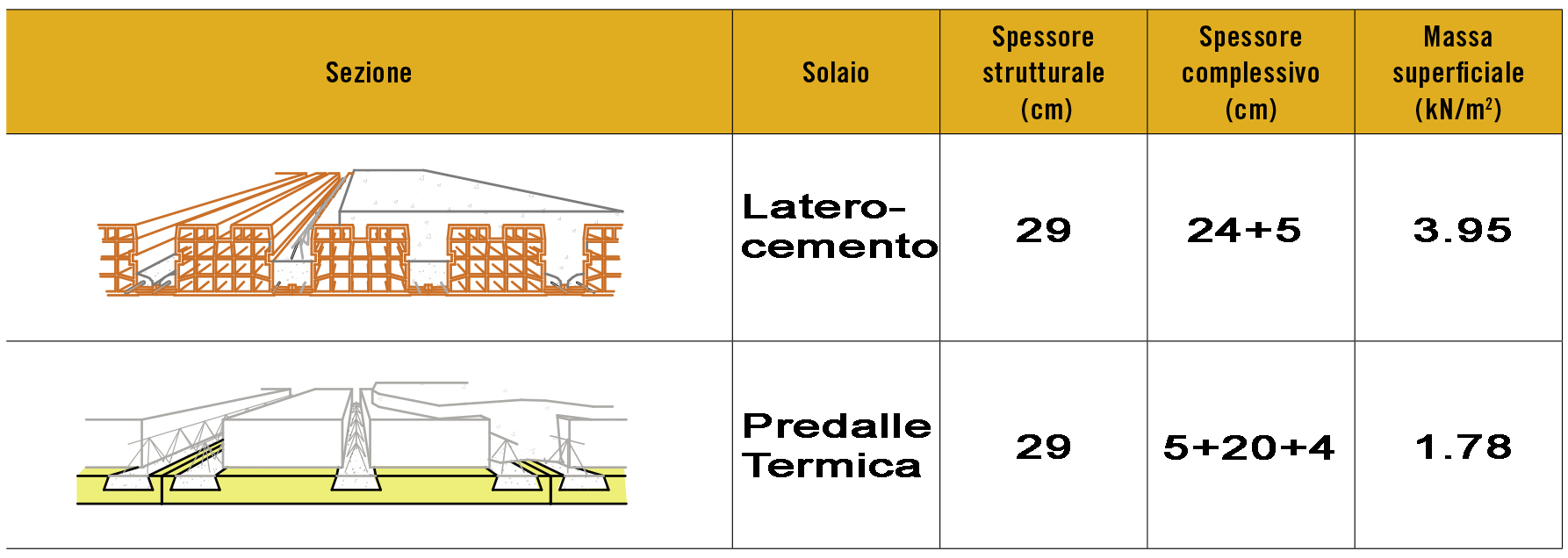 Solaio Vantaggi